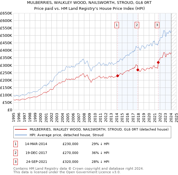 MULBERRIES, WALKLEY WOOD, NAILSWORTH, STROUD, GL6 0RT: Price paid vs HM Land Registry's House Price Index