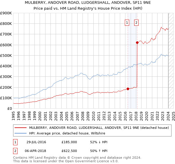 MULBERRY, ANDOVER ROAD, LUDGERSHALL, ANDOVER, SP11 9NE: Price paid vs HM Land Registry's House Price Index