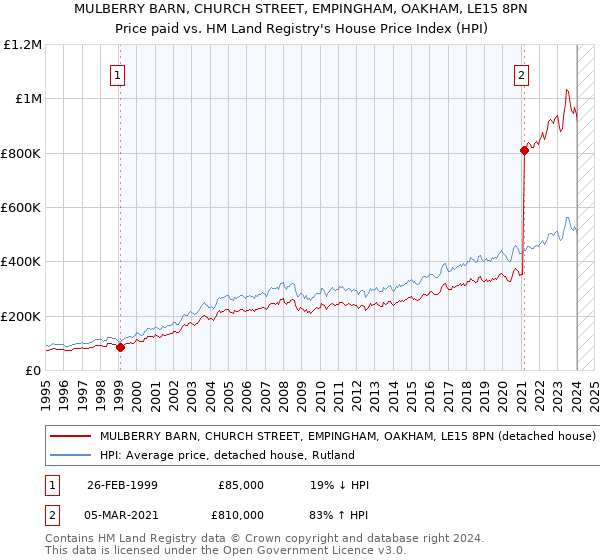 MULBERRY BARN, CHURCH STREET, EMPINGHAM, OAKHAM, LE15 8PN: Price paid vs HM Land Registry's House Price Index