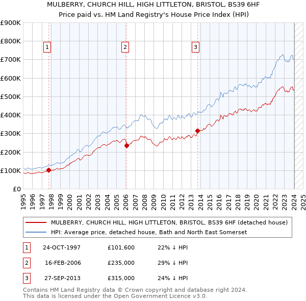 MULBERRY, CHURCH HILL, HIGH LITTLETON, BRISTOL, BS39 6HF: Price paid vs HM Land Registry's House Price Index