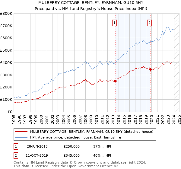MULBERRY COTTAGE, BENTLEY, FARNHAM, GU10 5HY: Price paid vs HM Land Registry's House Price Index
