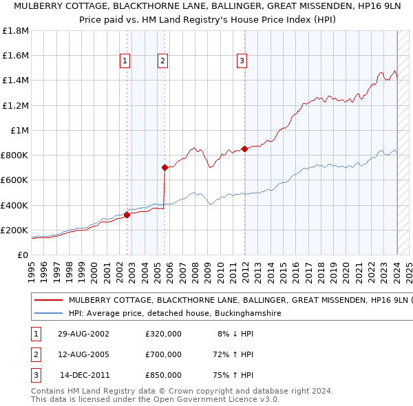 MULBERRY COTTAGE, BLACKTHORNE LANE, BALLINGER, GREAT MISSENDEN, HP16 9LN: Price paid vs HM Land Registry's House Price Index