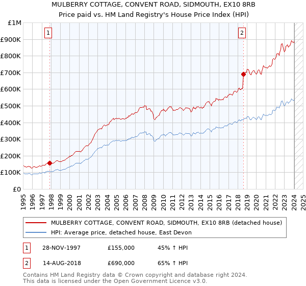 MULBERRY COTTAGE, CONVENT ROAD, SIDMOUTH, EX10 8RB: Price paid vs HM Land Registry's House Price Index