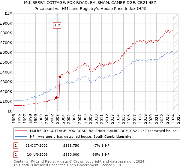 MULBERRY COTTAGE, FOX ROAD, BALSHAM, CAMBRIDGE, CB21 4EZ: Price paid vs HM Land Registry's House Price Index