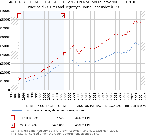 MULBERRY COTTAGE, HIGH STREET, LANGTON MATRAVERS, SWANAGE, BH19 3HB: Price paid vs HM Land Registry's House Price Index