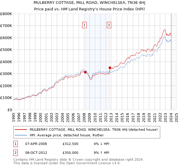 MULBERRY COTTAGE, MILL ROAD, WINCHELSEA, TN36 4HJ: Price paid vs HM Land Registry's House Price Index