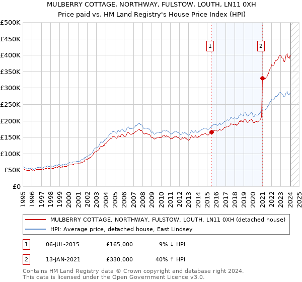 MULBERRY COTTAGE, NORTHWAY, FULSTOW, LOUTH, LN11 0XH: Price paid vs HM Land Registry's House Price Index