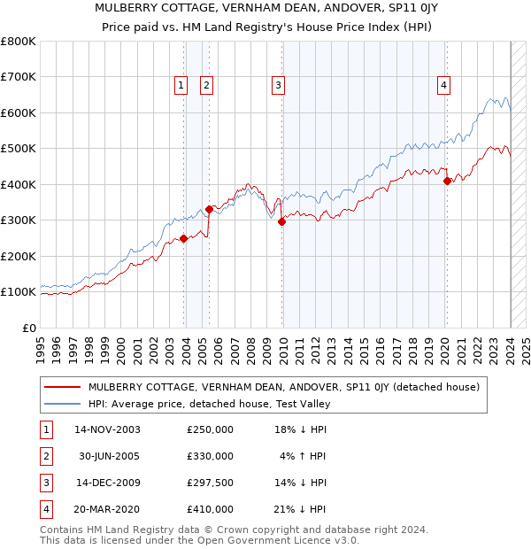 MULBERRY COTTAGE, VERNHAM DEAN, ANDOVER, SP11 0JY: Price paid vs HM Land Registry's House Price Index