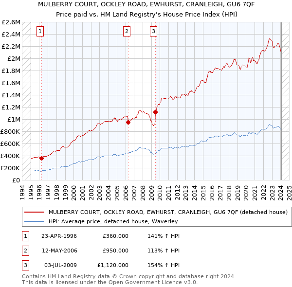MULBERRY COURT, OCKLEY ROAD, EWHURST, CRANLEIGH, GU6 7QF: Price paid vs HM Land Registry's House Price Index