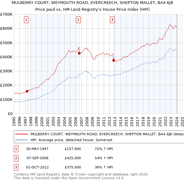 MULBERRY COURT, WEYMOUTH ROAD, EVERCREECH, SHEPTON MALLET, BA4 6JB: Price paid vs HM Land Registry's House Price Index