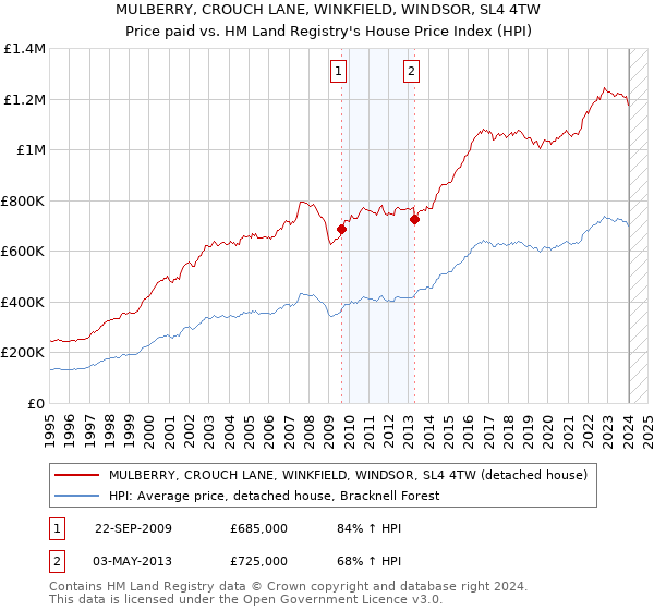 MULBERRY, CROUCH LANE, WINKFIELD, WINDSOR, SL4 4TW: Price paid vs HM Land Registry's House Price Index