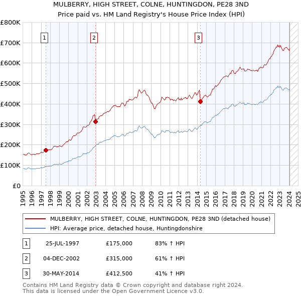 MULBERRY, HIGH STREET, COLNE, HUNTINGDON, PE28 3ND: Price paid vs HM Land Registry's House Price Index