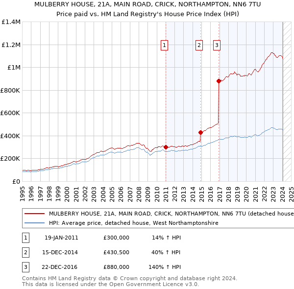 MULBERRY HOUSE, 21A, MAIN ROAD, CRICK, NORTHAMPTON, NN6 7TU: Price paid vs HM Land Registry's House Price Index