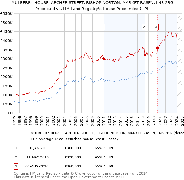MULBERRY HOUSE, ARCHER STREET, BISHOP NORTON, MARKET RASEN, LN8 2BG: Price paid vs HM Land Registry's House Price Index