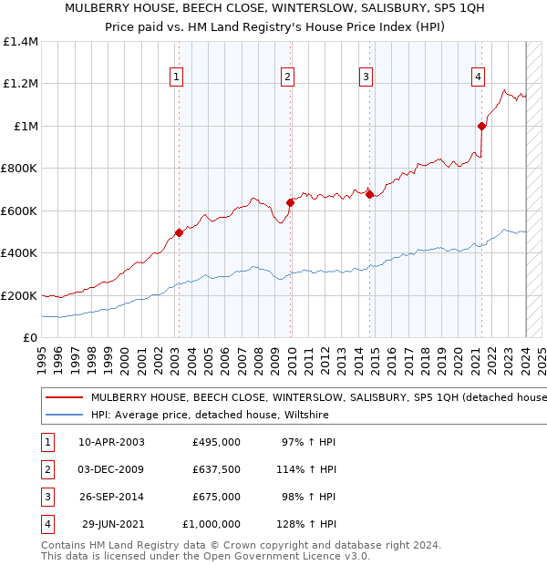 MULBERRY HOUSE, BEECH CLOSE, WINTERSLOW, SALISBURY, SP5 1QH: Price paid vs HM Land Registry's House Price Index