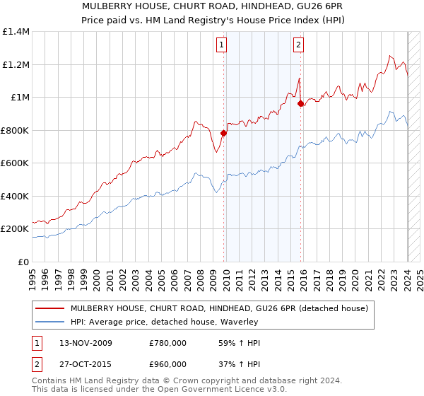 MULBERRY HOUSE, CHURT ROAD, HINDHEAD, GU26 6PR: Price paid vs HM Land Registry's House Price Index