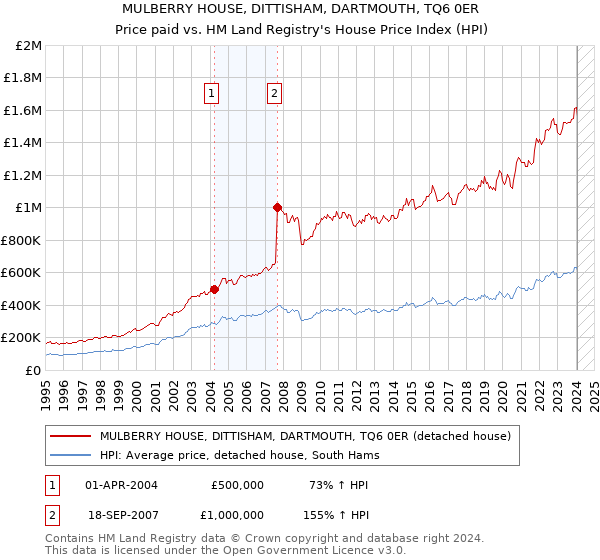 MULBERRY HOUSE, DITTISHAM, DARTMOUTH, TQ6 0ER: Price paid vs HM Land Registry's House Price Index