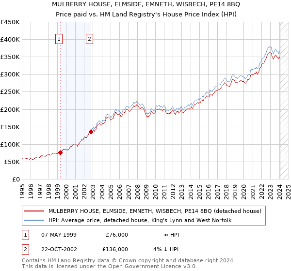 MULBERRY HOUSE, ELMSIDE, EMNETH, WISBECH, PE14 8BQ: Price paid vs HM Land Registry's House Price Index