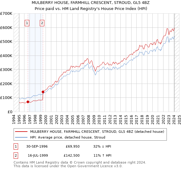 MULBERRY HOUSE, FARMHILL CRESCENT, STROUD, GL5 4BZ: Price paid vs HM Land Registry's House Price Index