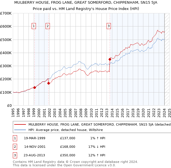 MULBERRY HOUSE, FROG LANE, GREAT SOMERFORD, CHIPPENHAM, SN15 5JA: Price paid vs HM Land Registry's House Price Index