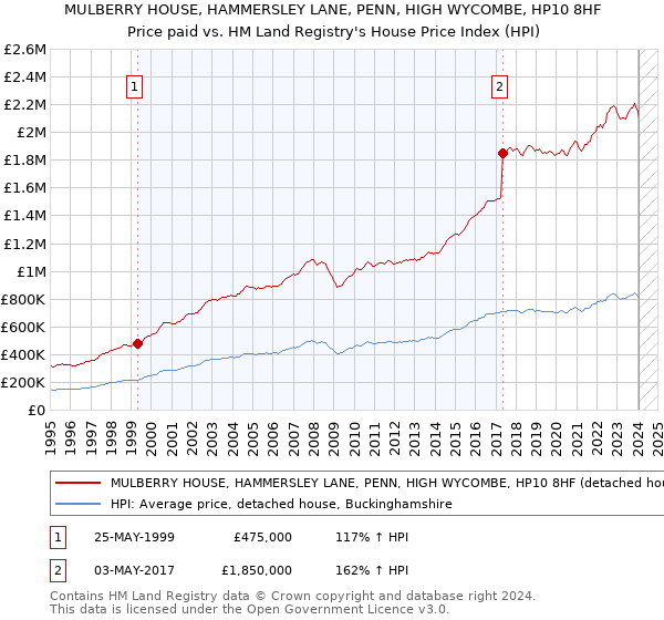 MULBERRY HOUSE, HAMMERSLEY LANE, PENN, HIGH WYCOMBE, HP10 8HF: Price paid vs HM Land Registry's House Price Index