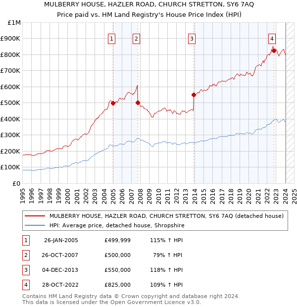 MULBERRY HOUSE, HAZLER ROAD, CHURCH STRETTON, SY6 7AQ: Price paid vs HM Land Registry's House Price Index