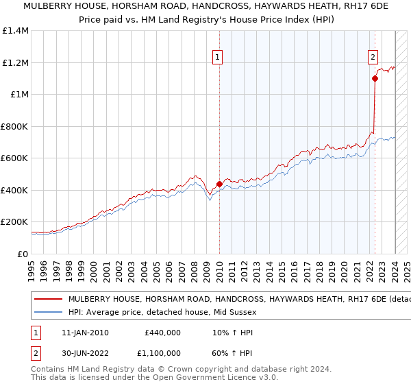 MULBERRY HOUSE, HORSHAM ROAD, HANDCROSS, HAYWARDS HEATH, RH17 6DE: Price paid vs HM Land Registry's House Price Index