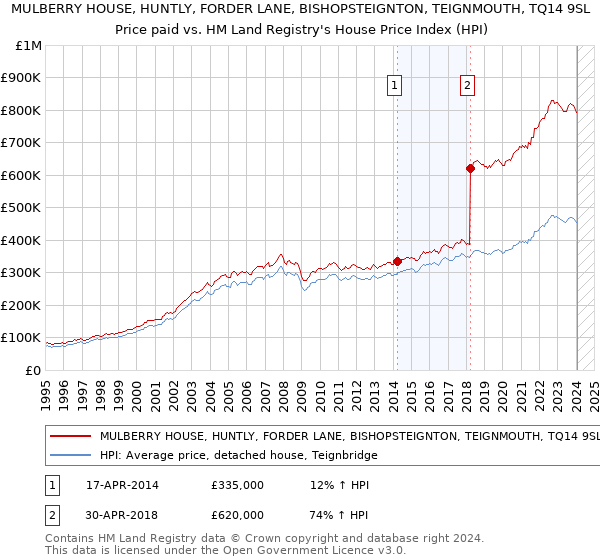 MULBERRY HOUSE, HUNTLY, FORDER LANE, BISHOPSTEIGNTON, TEIGNMOUTH, TQ14 9SL: Price paid vs HM Land Registry's House Price Index