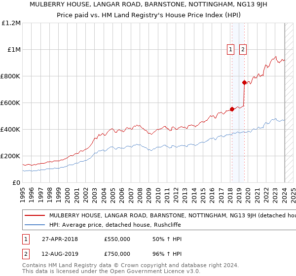 MULBERRY HOUSE, LANGAR ROAD, BARNSTONE, NOTTINGHAM, NG13 9JH: Price paid vs HM Land Registry's House Price Index