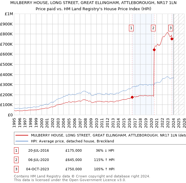 MULBERRY HOUSE, LONG STREET, GREAT ELLINGHAM, ATTLEBOROUGH, NR17 1LN: Price paid vs HM Land Registry's House Price Index