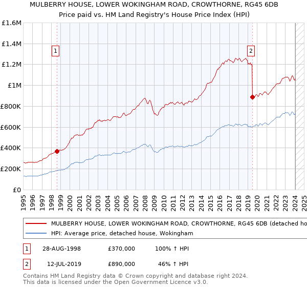 MULBERRY HOUSE, LOWER WOKINGHAM ROAD, CROWTHORNE, RG45 6DB: Price paid vs HM Land Registry's House Price Index