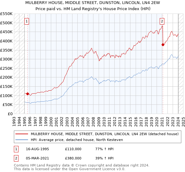 MULBERRY HOUSE, MIDDLE STREET, DUNSTON, LINCOLN, LN4 2EW: Price paid vs HM Land Registry's House Price Index