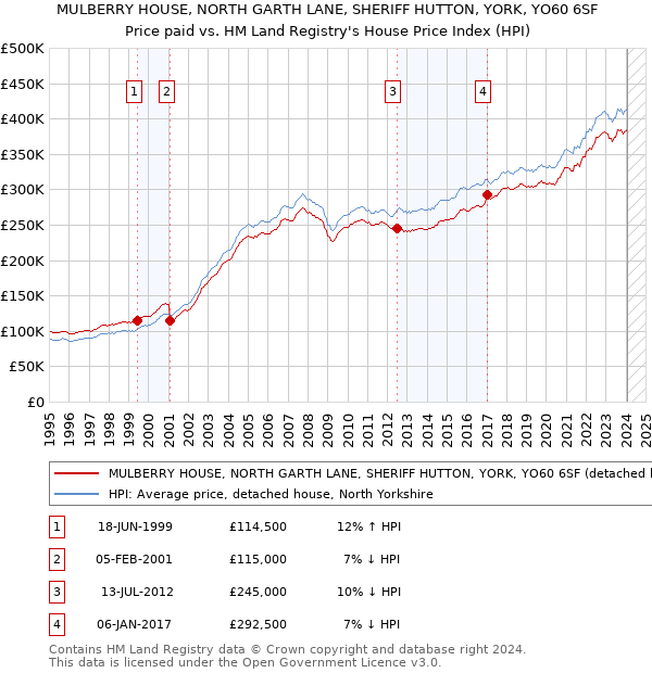 MULBERRY HOUSE, NORTH GARTH LANE, SHERIFF HUTTON, YORK, YO60 6SF: Price paid vs HM Land Registry's House Price Index