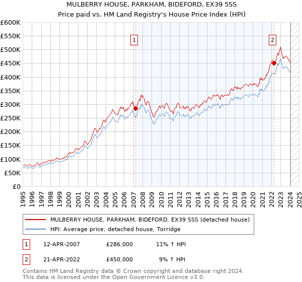 MULBERRY HOUSE, PARKHAM, BIDEFORD, EX39 5SS: Price paid vs HM Land Registry's House Price Index