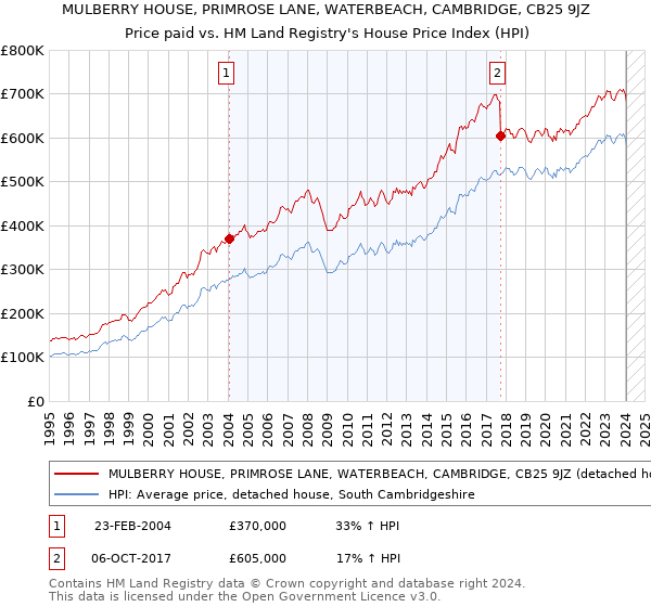 MULBERRY HOUSE, PRIMROSE LANE, WATERBEACH, CAMBRIDGE, CB25 9JZ: Price paid vs HM Land Registry's House Price Index