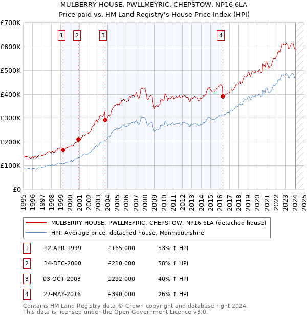 MULBERRY HOUSE, PWLLMEYRIC, CHEPSTOW, NP16 6LA: Price paid vs HM Land Registry's House Price Index