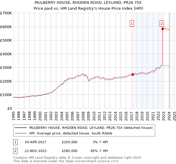 MULBERRY HOUSE, RHODEN ROAD, LEYLAND, PR26 7SX: Price paid vs HM Land Registry's House Price Index