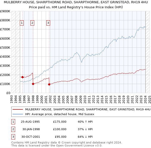 MULBERRY HOUSE, SHARPTHORNE ROAD, SHARPTHORNE, EAST GRINSTEAD, RH19 4HU: Price paid vs HM Land Registry's House Price Index