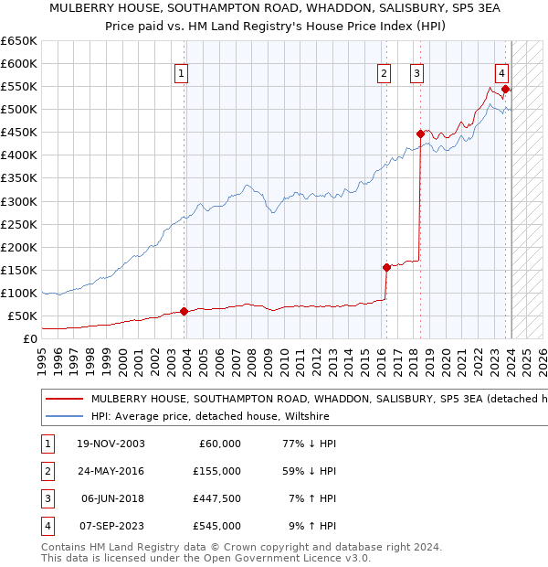 MULBERRY HOUSE, SOUTHAMPTON ROAD, WHADDON, SALISBURY, SP5 3EA: Price paid vs HM Land Registry's House Price Index