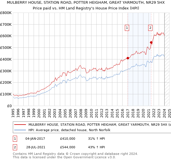 MULBERRY HOUSE, STATION ROAD, POTTER HEIGHAM, GREAT YARMOUTH, NR29 5HX: Price paid vs HM Land Registry's House Price Index