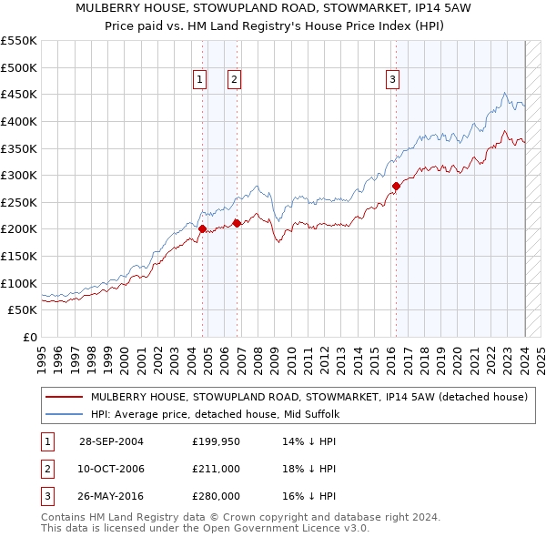 MULBERRY HOUSE, STOWUPLAND ROAD, STOWMARKET, IP14 5AW: Price paid vs HM Land Registry's House Price Index