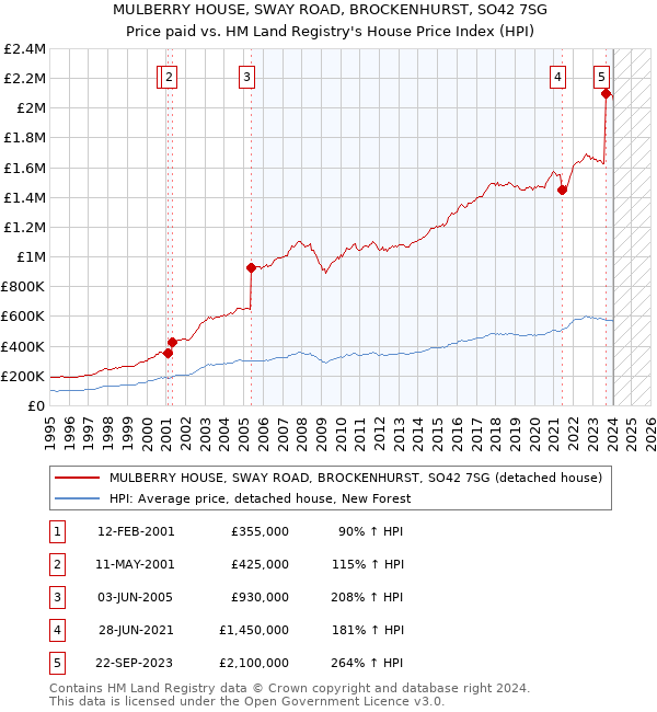 MULBERRY HOUSE, SWAY ROAD, BROCKENHURST, SO42 7SG: Price paid vs HM Land Registry's House Price Index