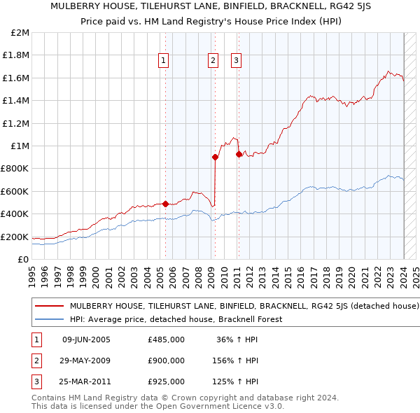 MULBERRY HOUSE, TILEHURST LANE, BINFIELD, BRACKNELL, RG42 5JS: Price paid vs HM Land Registry's House Price Index