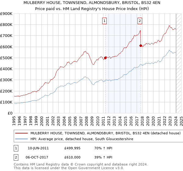 MULBERRY HOUSE, TOWNSEND, ALMONDSBURY, BRISTOL, BS32 4EN: Price paid vs HM Land Registry's House Price Index