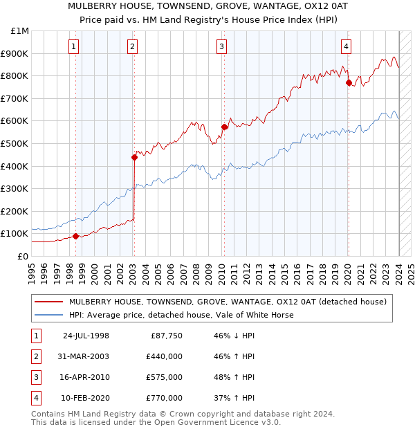 MULBERRY HOUSE, TOWNSEND, GROVE, WANTAGE, OX12 0AT: Price paid vs HM Land Registry's House Price Index