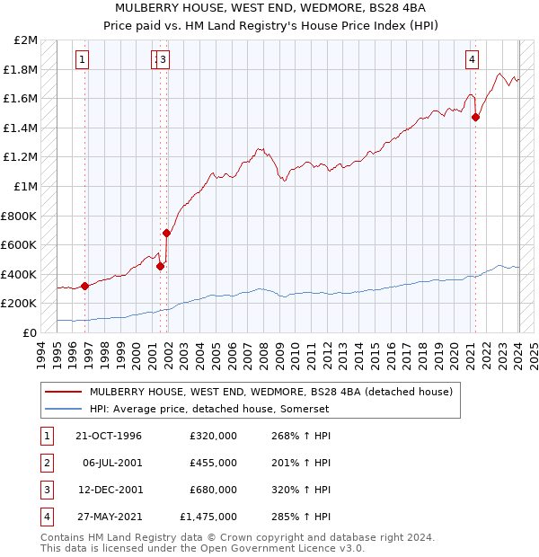 MULBERRY HOUSE, WEST END, WEDMORE, BS28 4BA: Price paid vs HM Land Registry's House Price Index