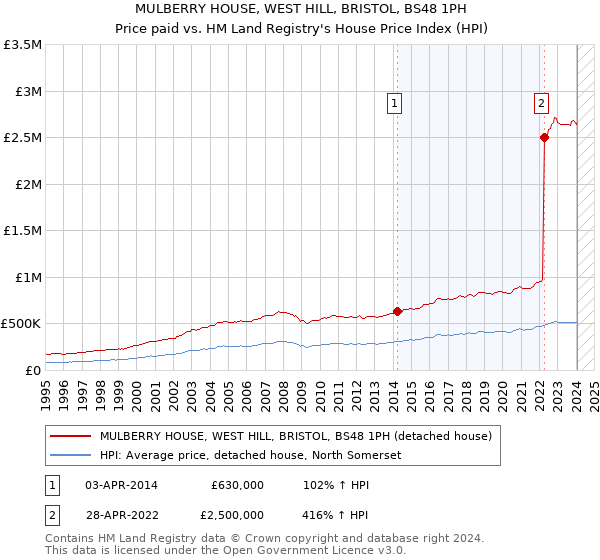 MULBERRY HOUSE, WEST HILL, BRISTOL, BS48 1PH: Price paid vs HM Land Registry's House Price Index