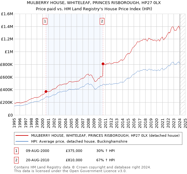 MULBERRY HOUSE, WHITELEAF, PRINCES RISBOROUGH, HP27 0LX: Price paid vs HM Land Registry's House Price Index