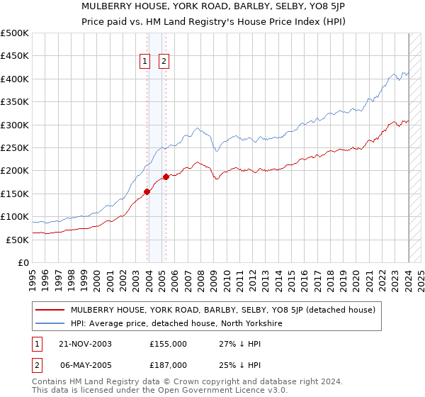 MULBERRY HOUSE, YORK ROAD, BARLBY, SELBY, YO8 5JP: Price paid vs HM Land Registry's House Price Index