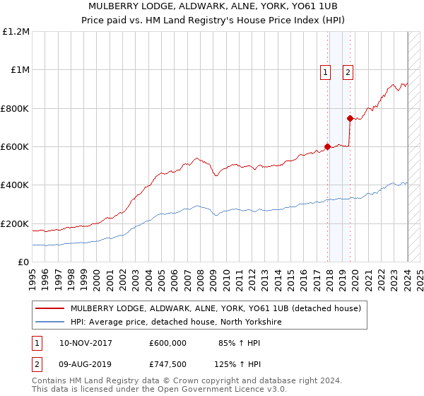 MULBERRY LODGE, ALDWARK, ALNE, YORK, YO61 1UB: Price paid vs HM Land Registry's House Price Index